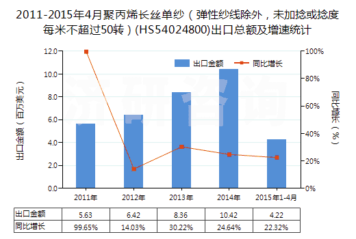 2011-2015年4月聚丙烯長絲單紗（彈性紗線除外，未加捻或捻度每米不超過50轉(zhuǎn)）(HS54024800)出口總額及增速統(tǒng)計